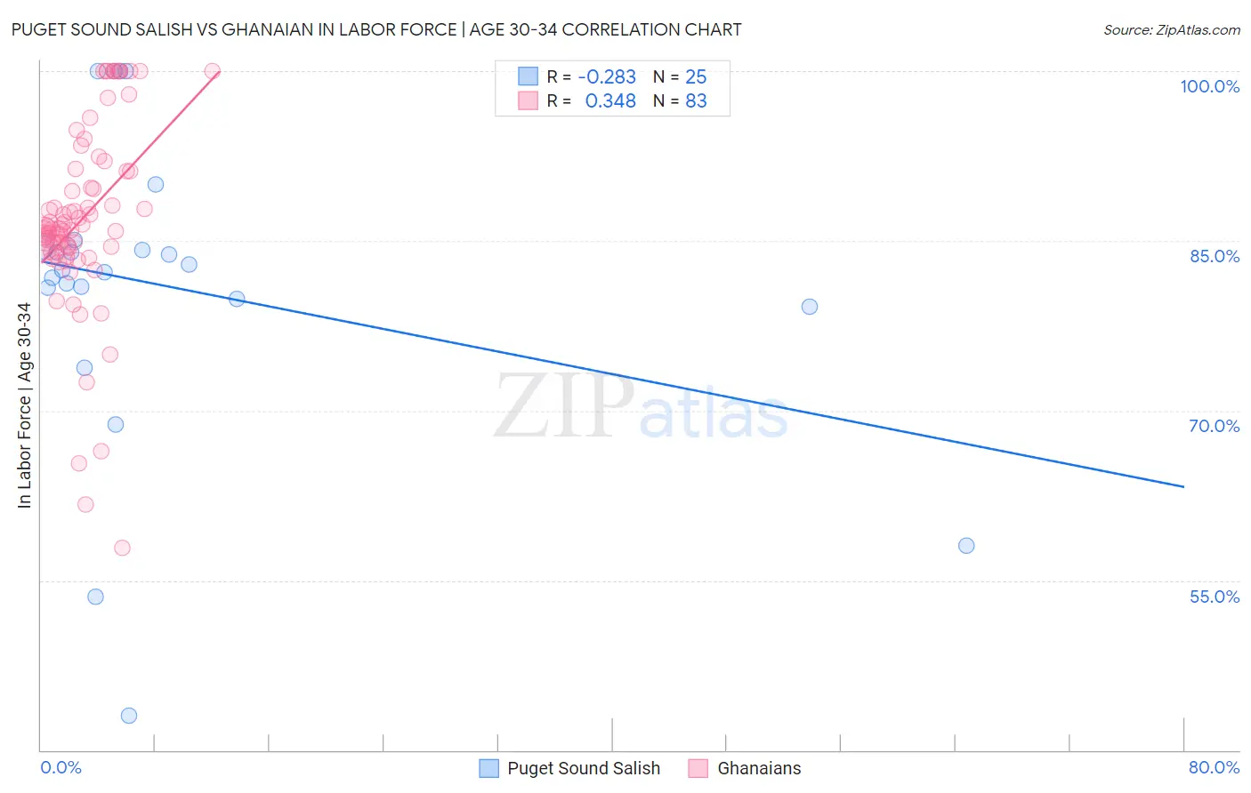 Puget Sound Salish vs Ghanaian In Labor Force | Age 30-34