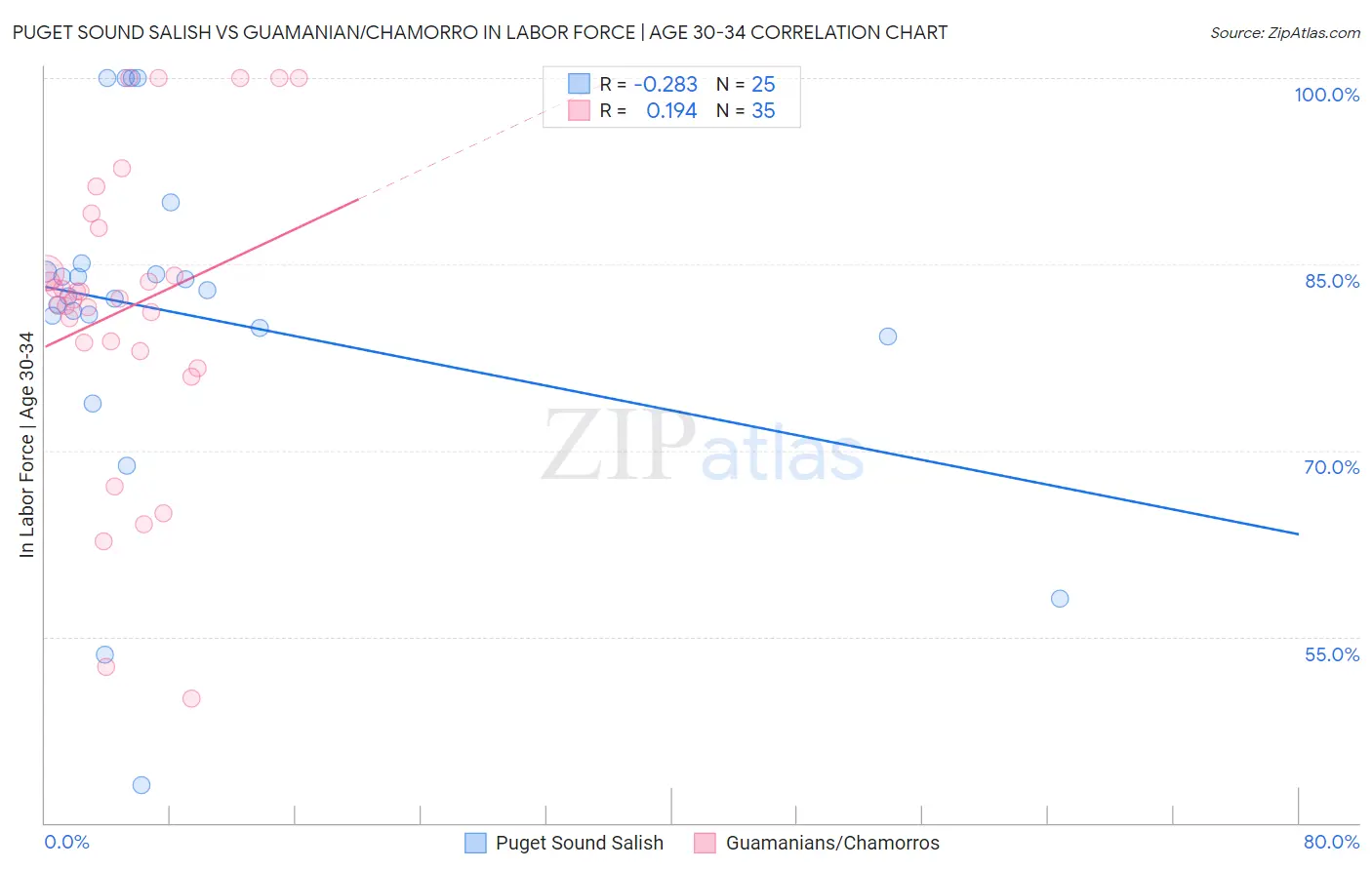 Puget Sound Salish vs Guamanian/Chamorro In Labor Force | Age 30-34
