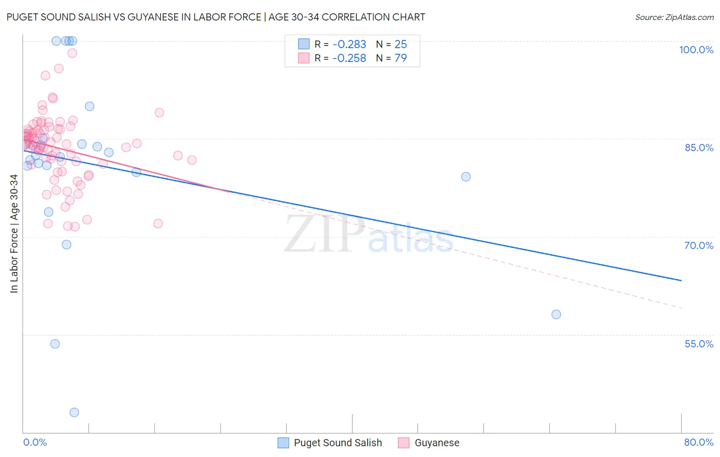 Puget Sound Salish vs Guyanese In Labor Force | Age 30-34