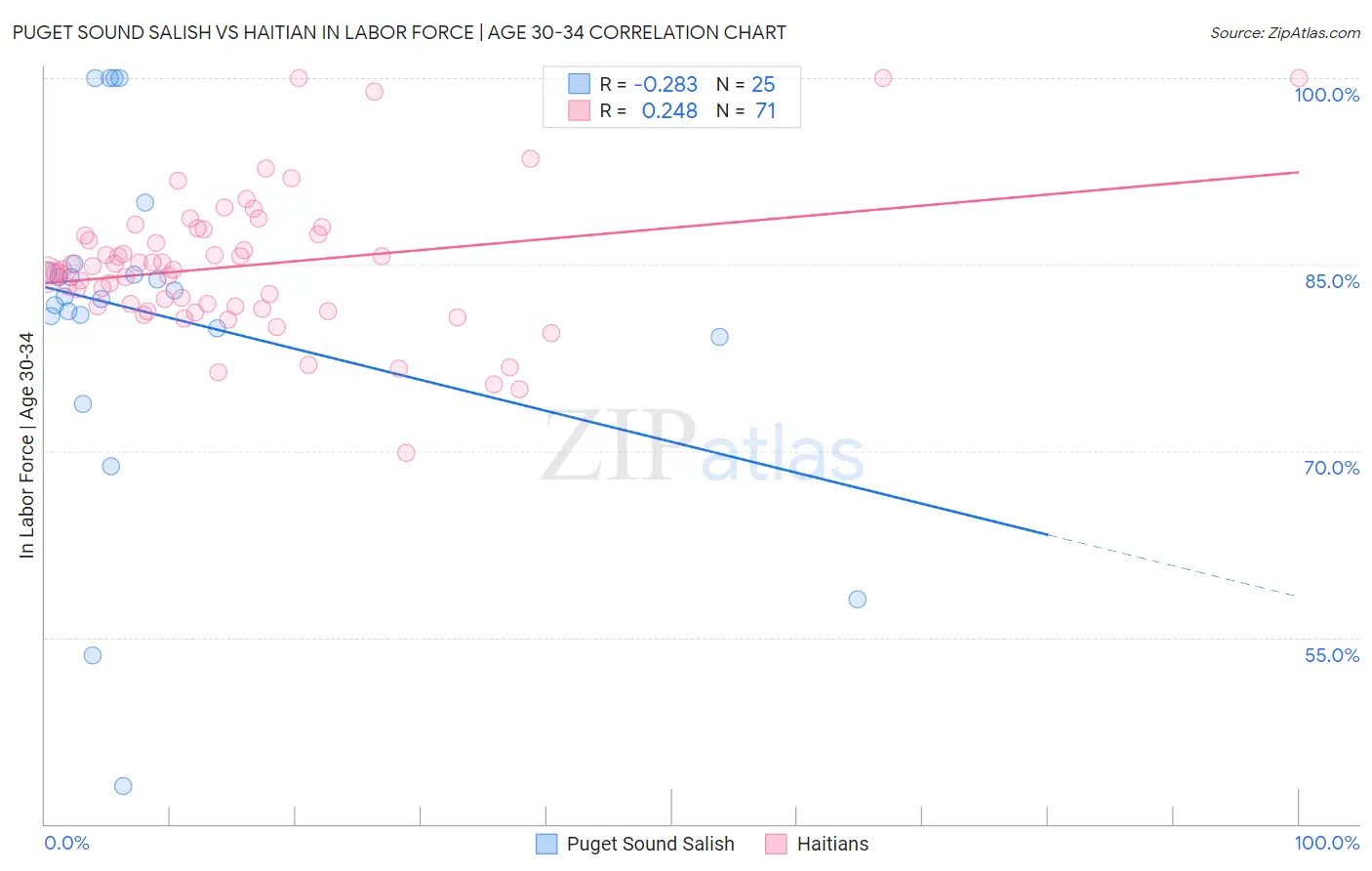 Puget Sound Salish vs Haitian In Labor Force | Age 30-34
