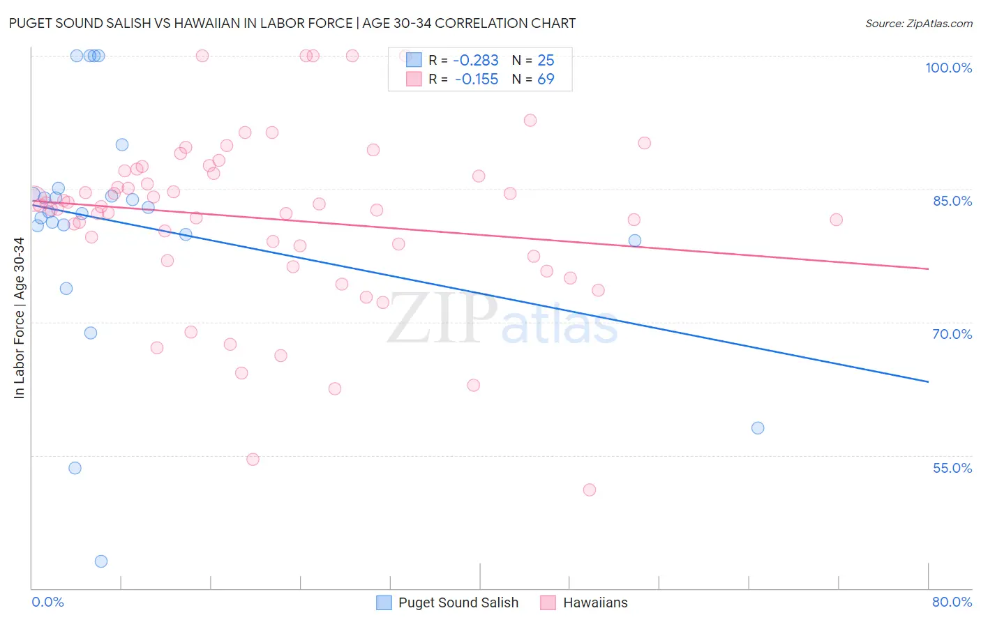 Puget Sound Salish vs Hawaiian In Labor Force | Age 30-34