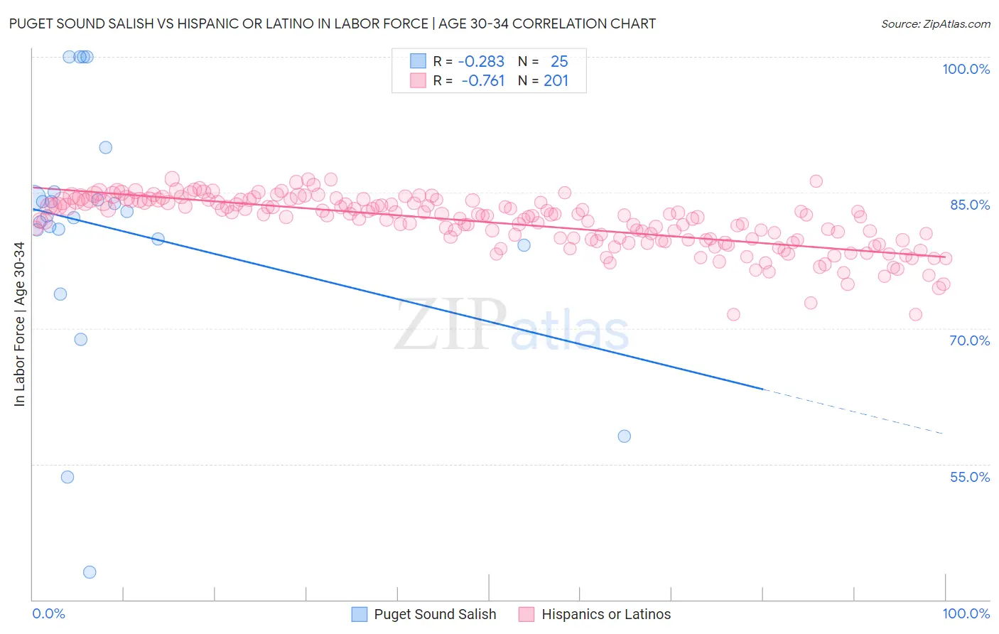 Puget Sound Salish vs Hispanic or Latino In Labor Force | Age 30-34