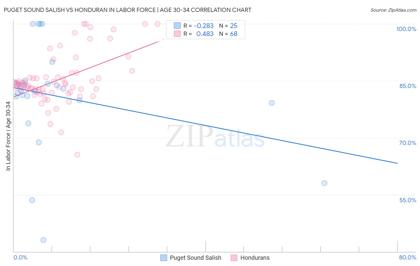 Puget Sound Salish vs Honduran In Labor Force | Age 30-34