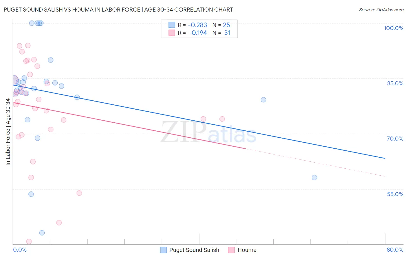 Puget Sound Salish vs Houma In Labor Force | Age 30-34
