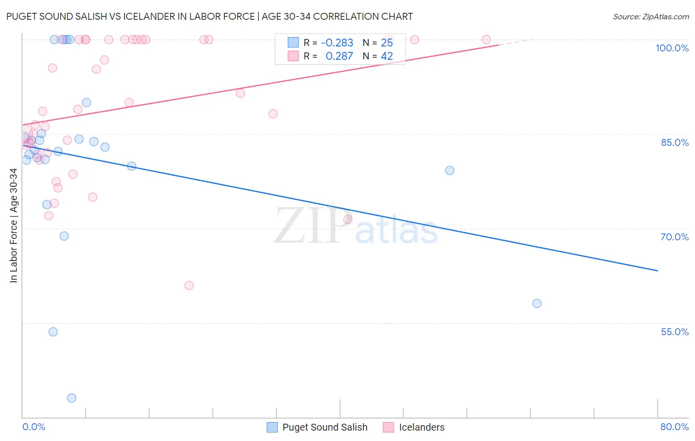 Puget Sound Salish vs Icelander In Labor Force | Age 30-34