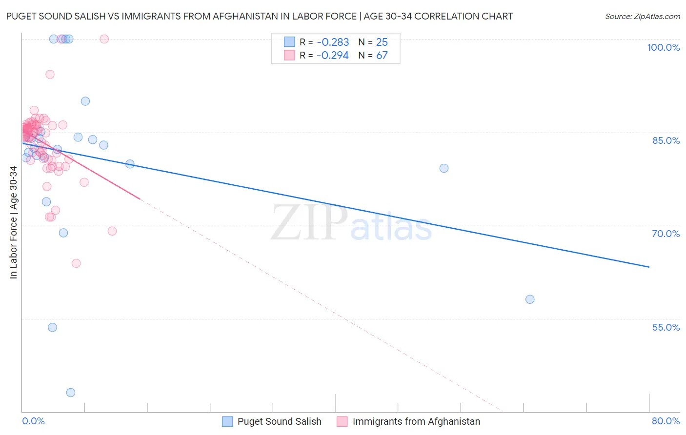 Puget Sound Salish vs Immigrants from Afghanistan In Labor Force | Age 30-34