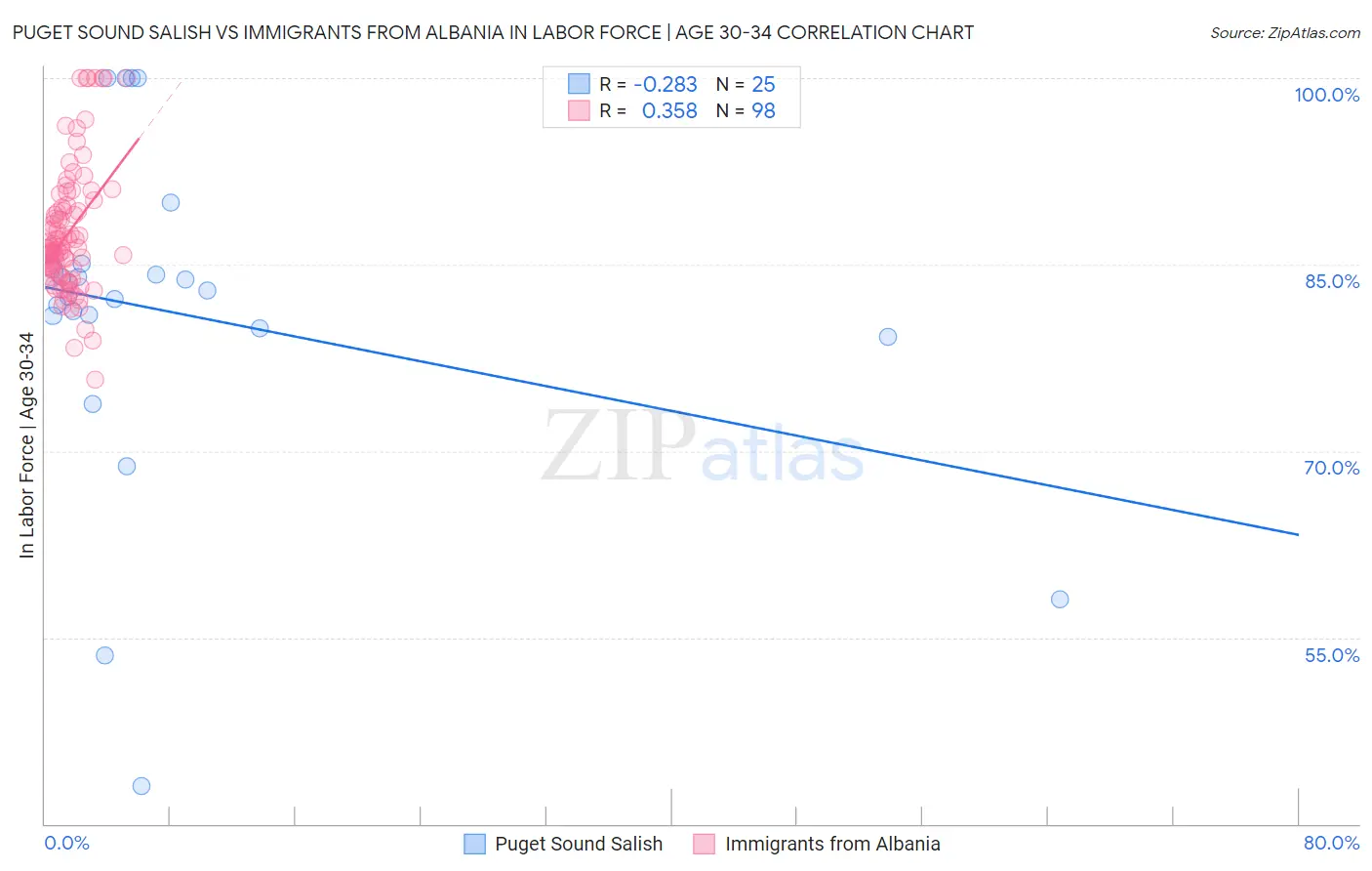 Puget Sound Salish vs Immigrants from Albania In Labor Force | Age 30-34