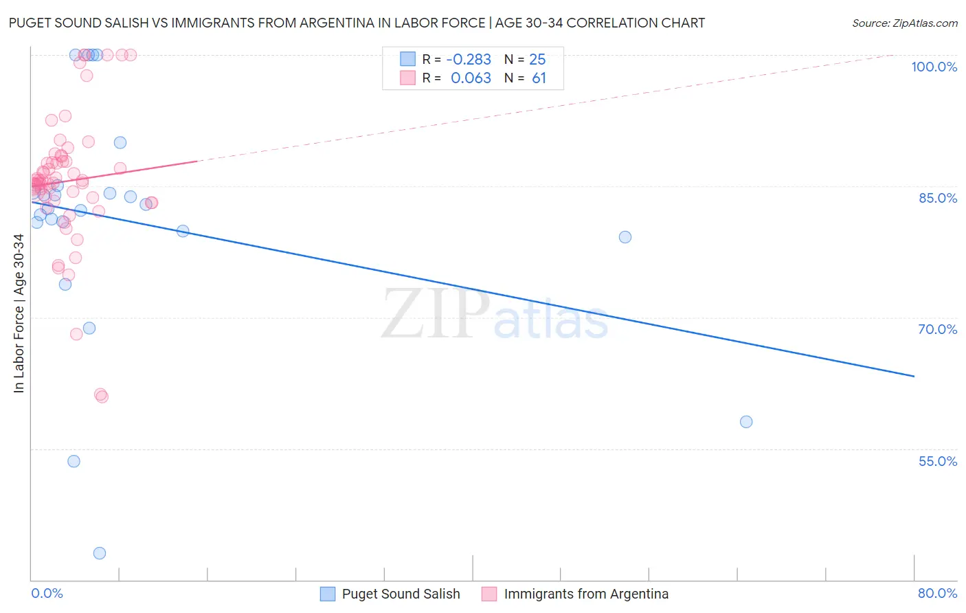 Puget Sound Salish vs Immigrants from Argentina In Labor Force | Age 30-34