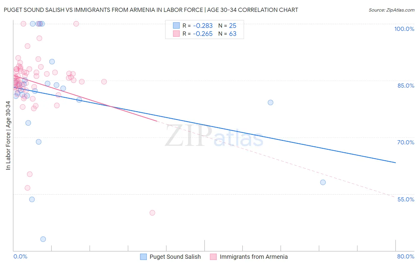 Puget Sound Salish vs Immigrants from Armenia In Labor Force | Age 30-34