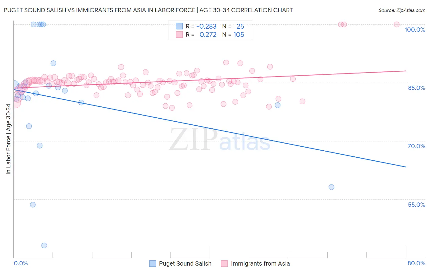 Puget Sound Salish vs Immigrants from Asia In Labor Force | Age 30-34