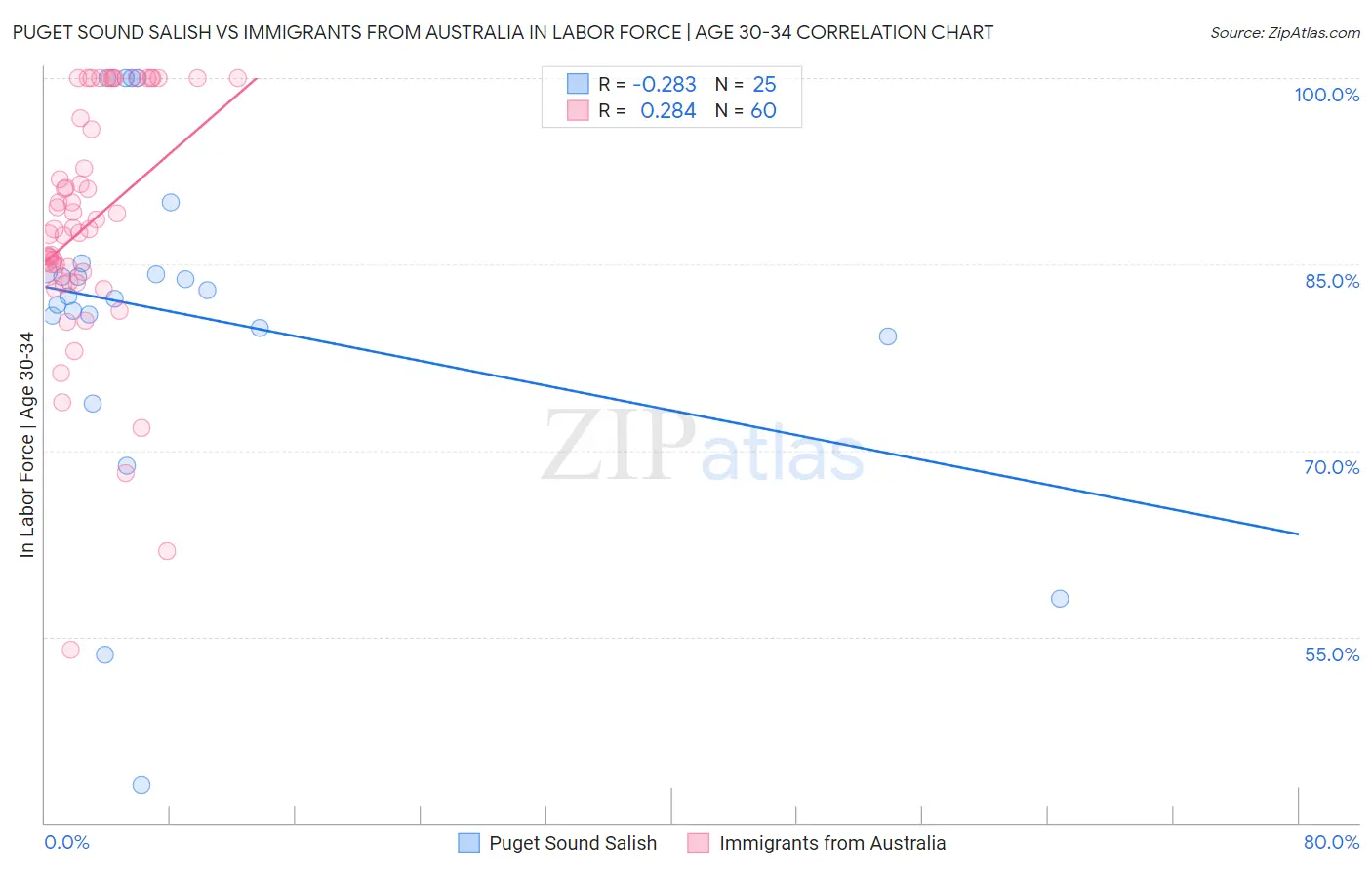 Puget Sound Salish vs Immigrants from Australia In Labor Force | Age 30-34