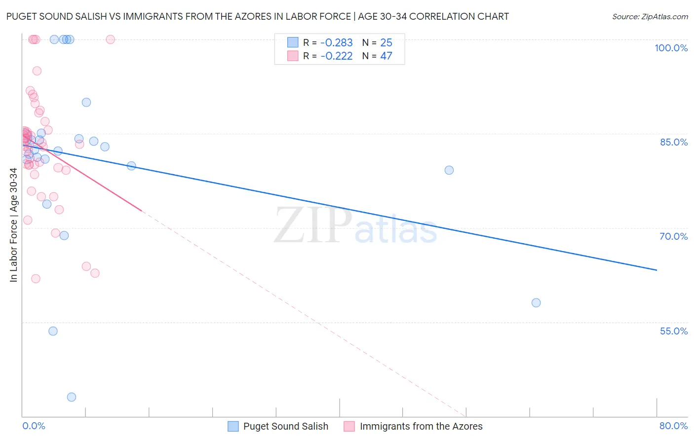 Puget Sound Salish vs Immigrants from the Azores In Labor Force | Age 30-34