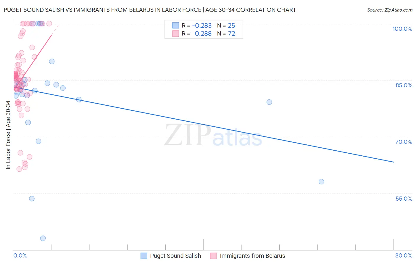 Puget Sound Salish vs Immigrants from Belarus In Labor Force | Age 30-34