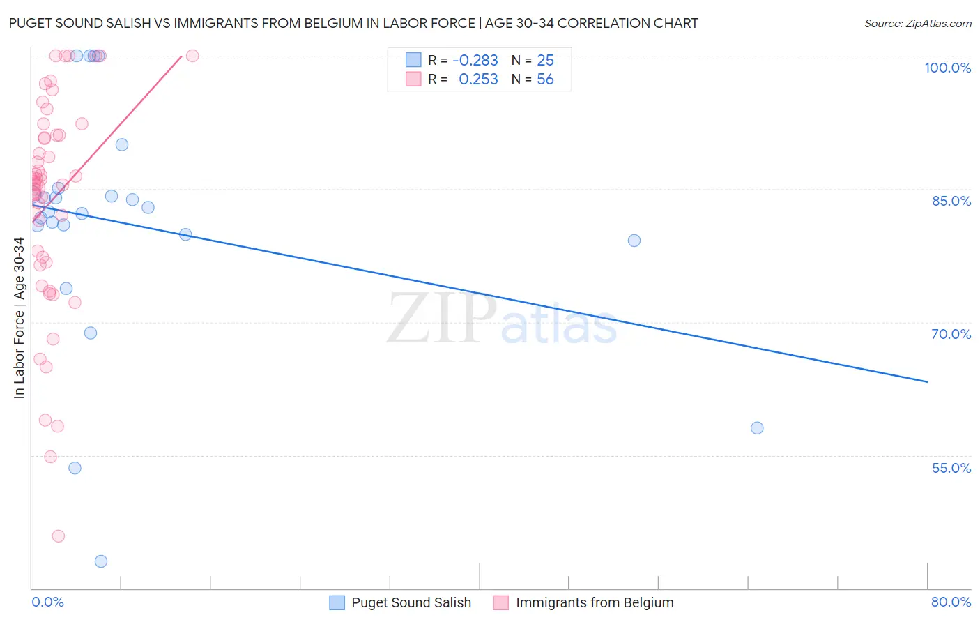 Puget Sound Salish vs Immigrants from Belgium In Labor Force | Age 30-34