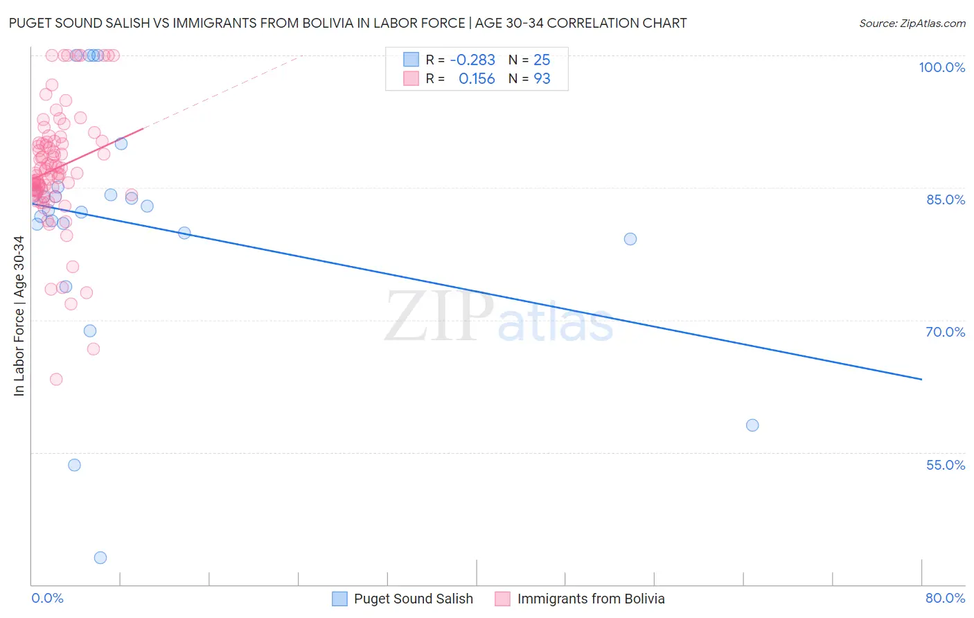 Puget Sound Salish vs Immigrants from Bolivia In Labor Force | Age 30-34