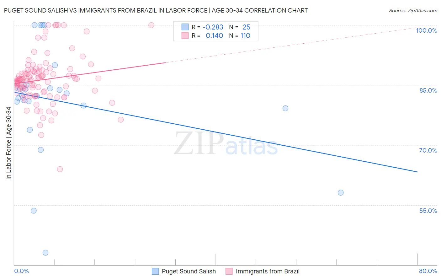 Puget Sound Salish vs Immigrants from Brazil In Labor Force | Age 30-34