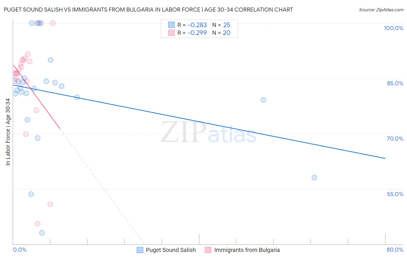 Puget Sound Salish vs Immigrants from Bulgaria In Labor Force | Age 30-34