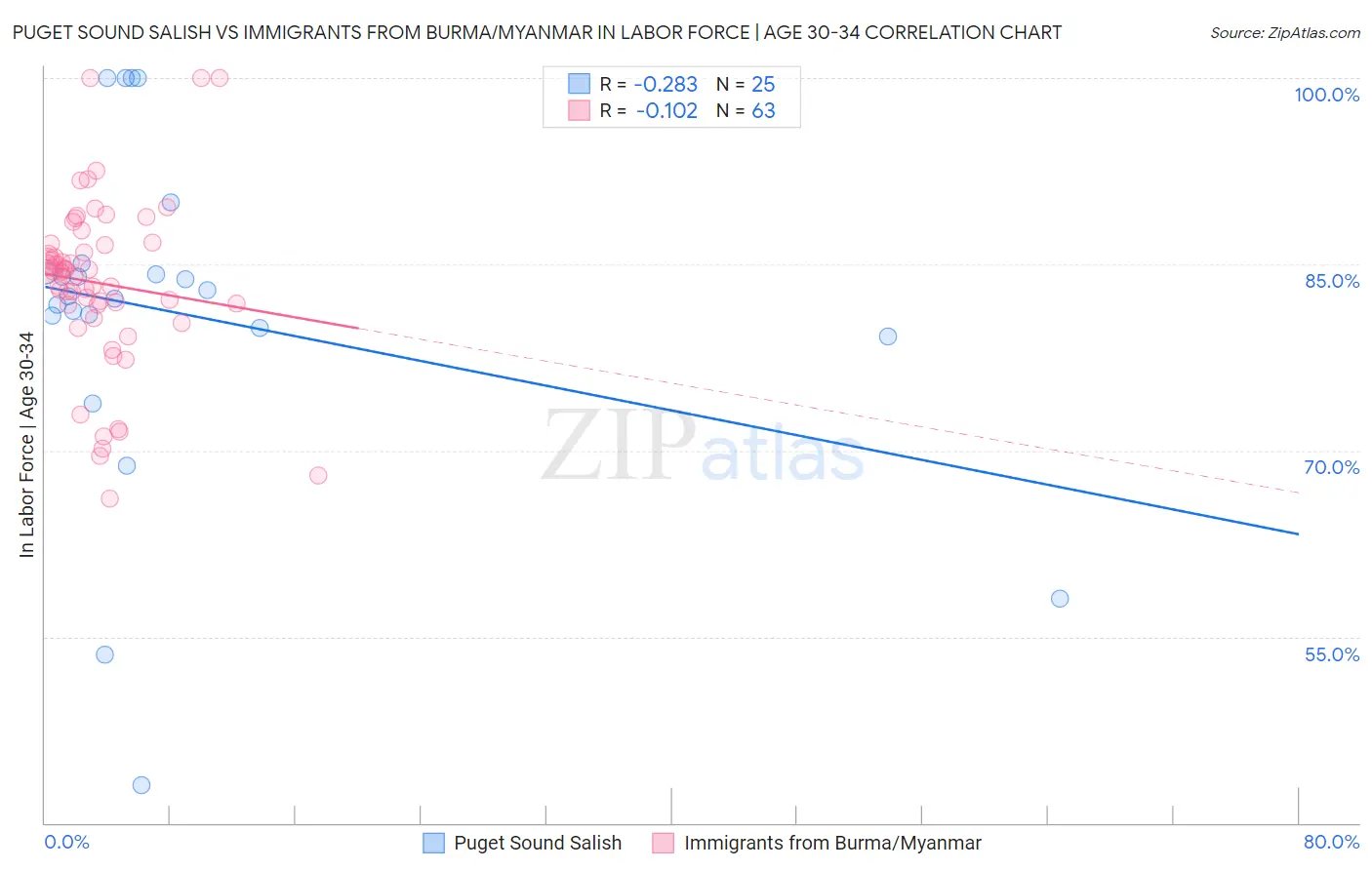 Puget Sound Salish vs Immigrants from Burma/Myanmar In Labor Force | Age 30-34