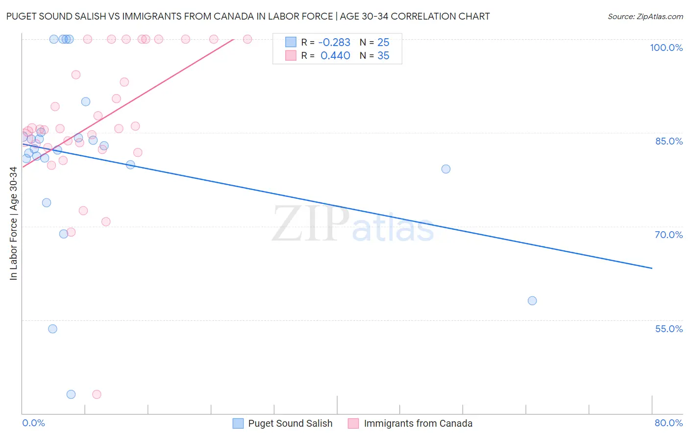 Puget Sound Salish vs Immigrants from Canada In Labor Force | Age 30-34