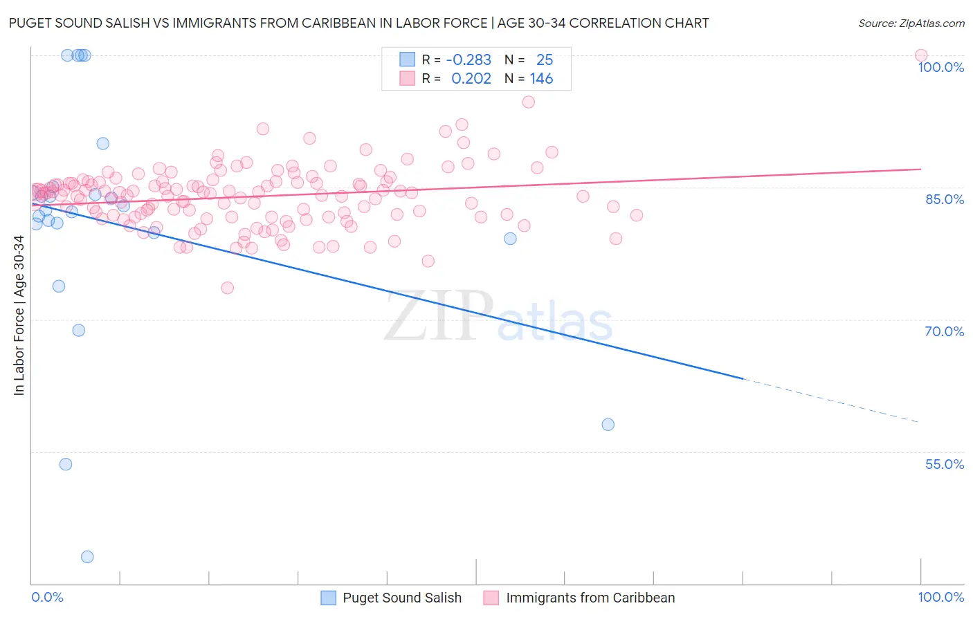 Puget Sound Salish vs Immigrants from Caribbean In Labor Force | Age 30-34