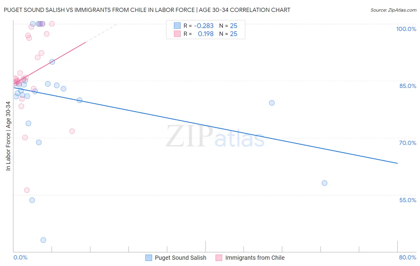 Puget Sound Salish vs Immigrants from Chile In Labor Force | Age 30-34