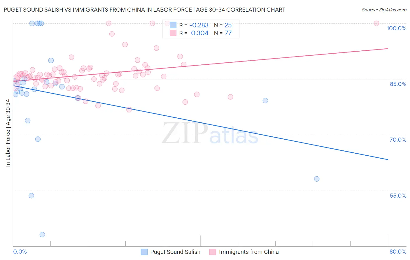 Puget Sound Salish vs Immigrants from China In Labor Force | Age 30-34