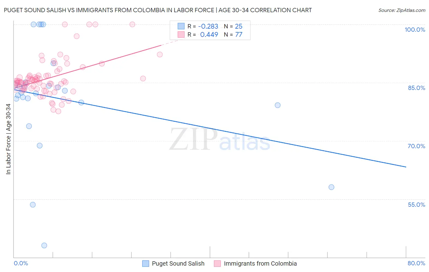 Puget Sound Salish vs Immigrants from Colombia In Labor Force | Age 30-34