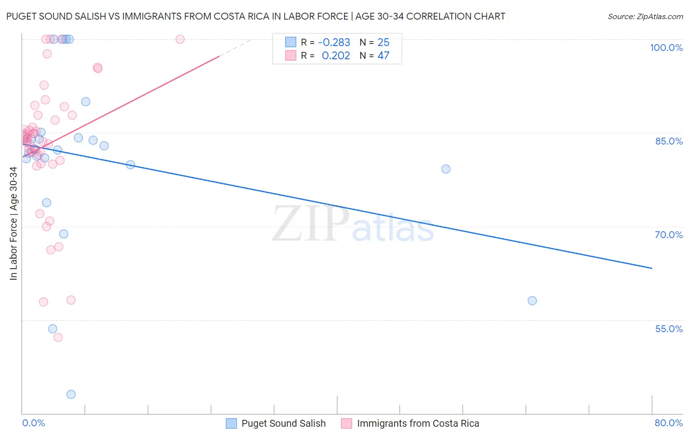 Puget Sound Salish vs Immigrants from Costa Rica In Labor Force | Age 30-34