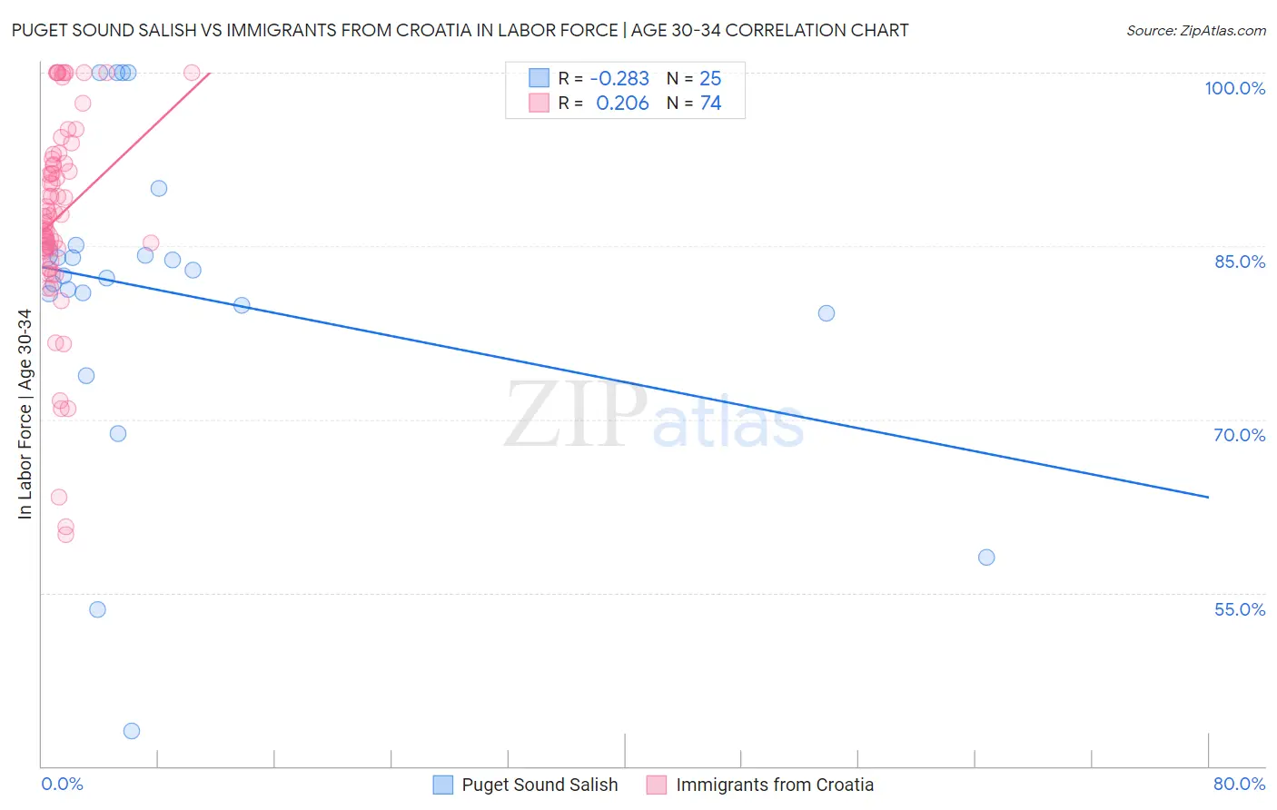 Puget Sound Salish vs Immigrants from Croatia In Labor Force | Age 30-34