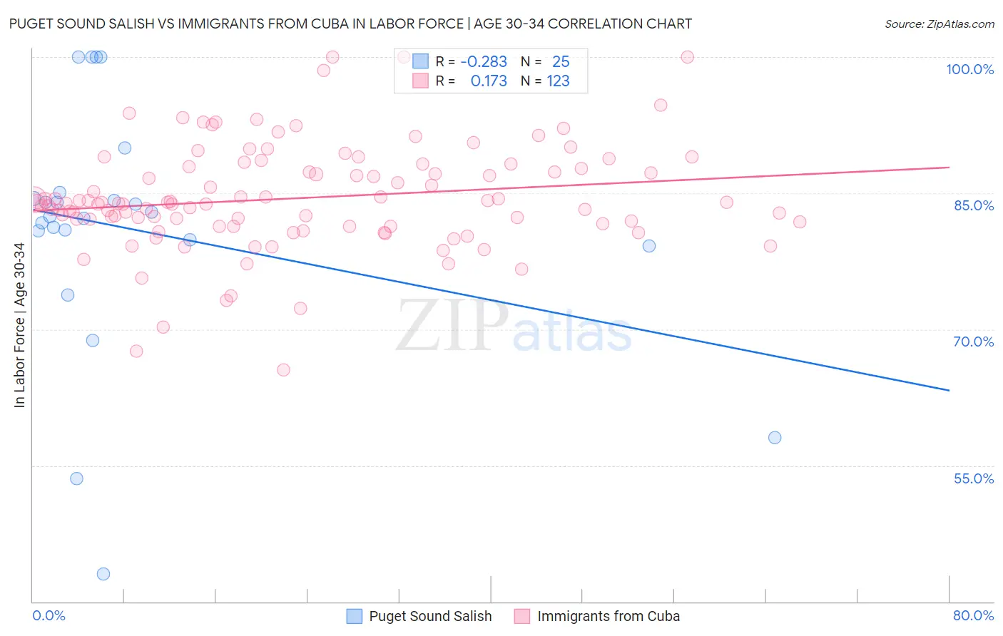Puget Sound Salish vs Immigrants from Cuba In Labor Force | Age 30-34