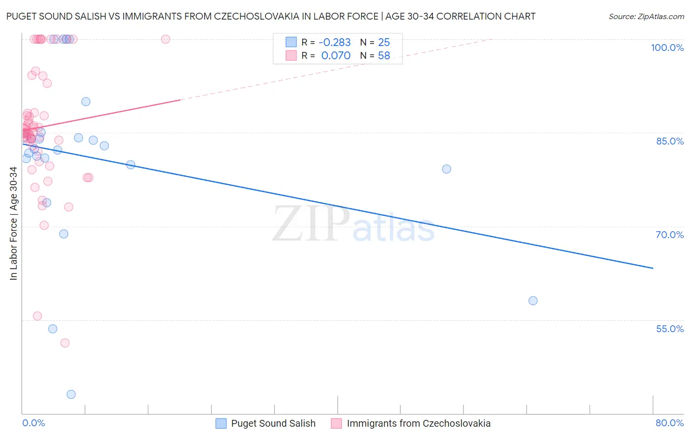 Puget Sound Salish vs Immigrants from Czechoslovakia In Labor Force | Age 30-34