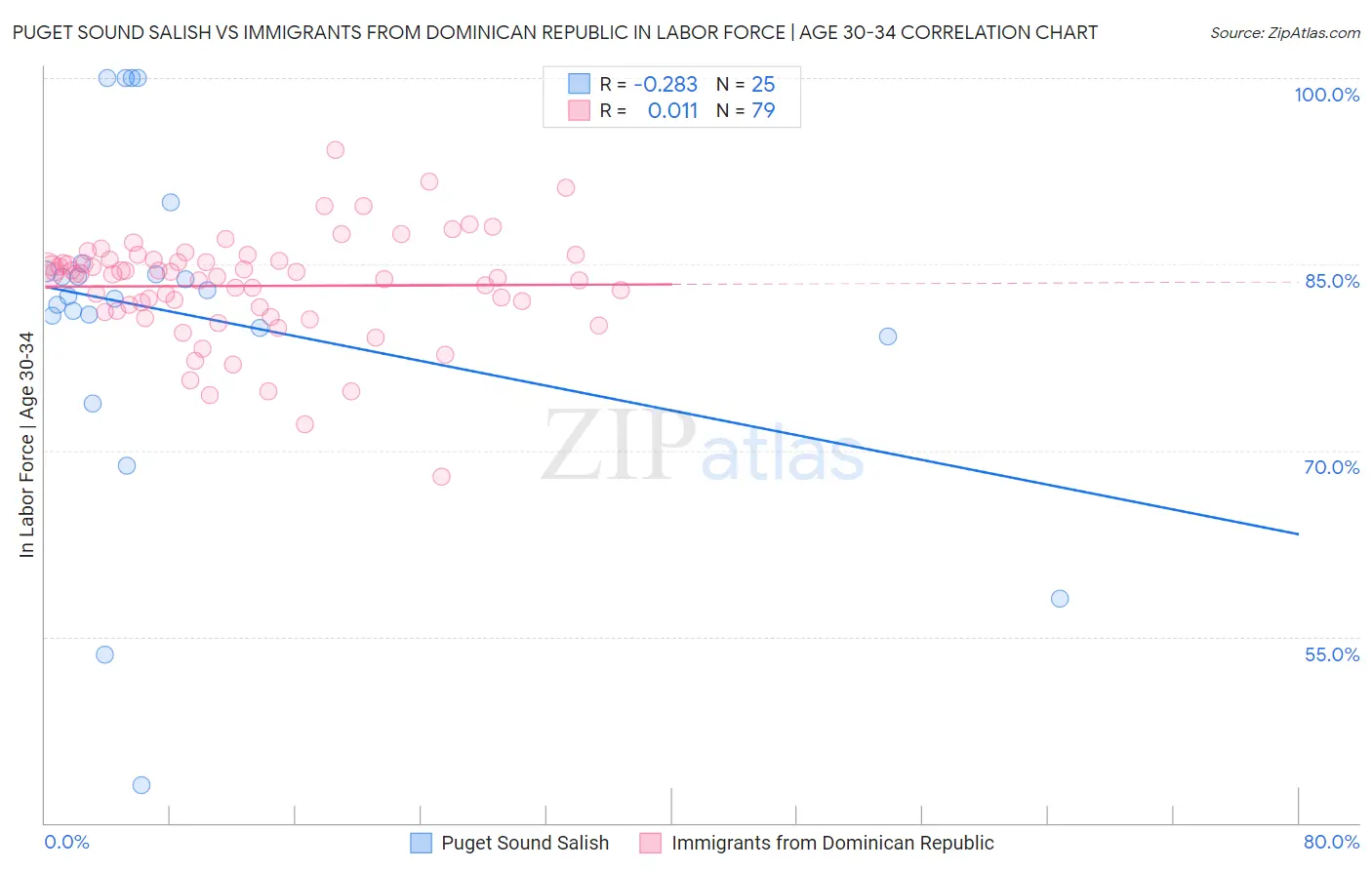 Puget Sound Salish vs Immigrants from Dominican Republic In Labor Force | Age 30-34