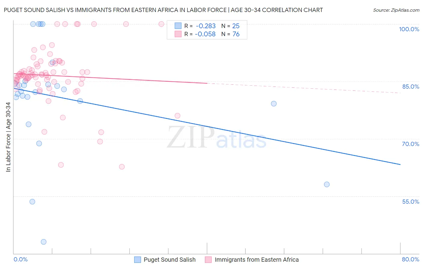 Puget Sound Salish vs Immigrants from Eastern Africa In Labor Force | Age 30-34