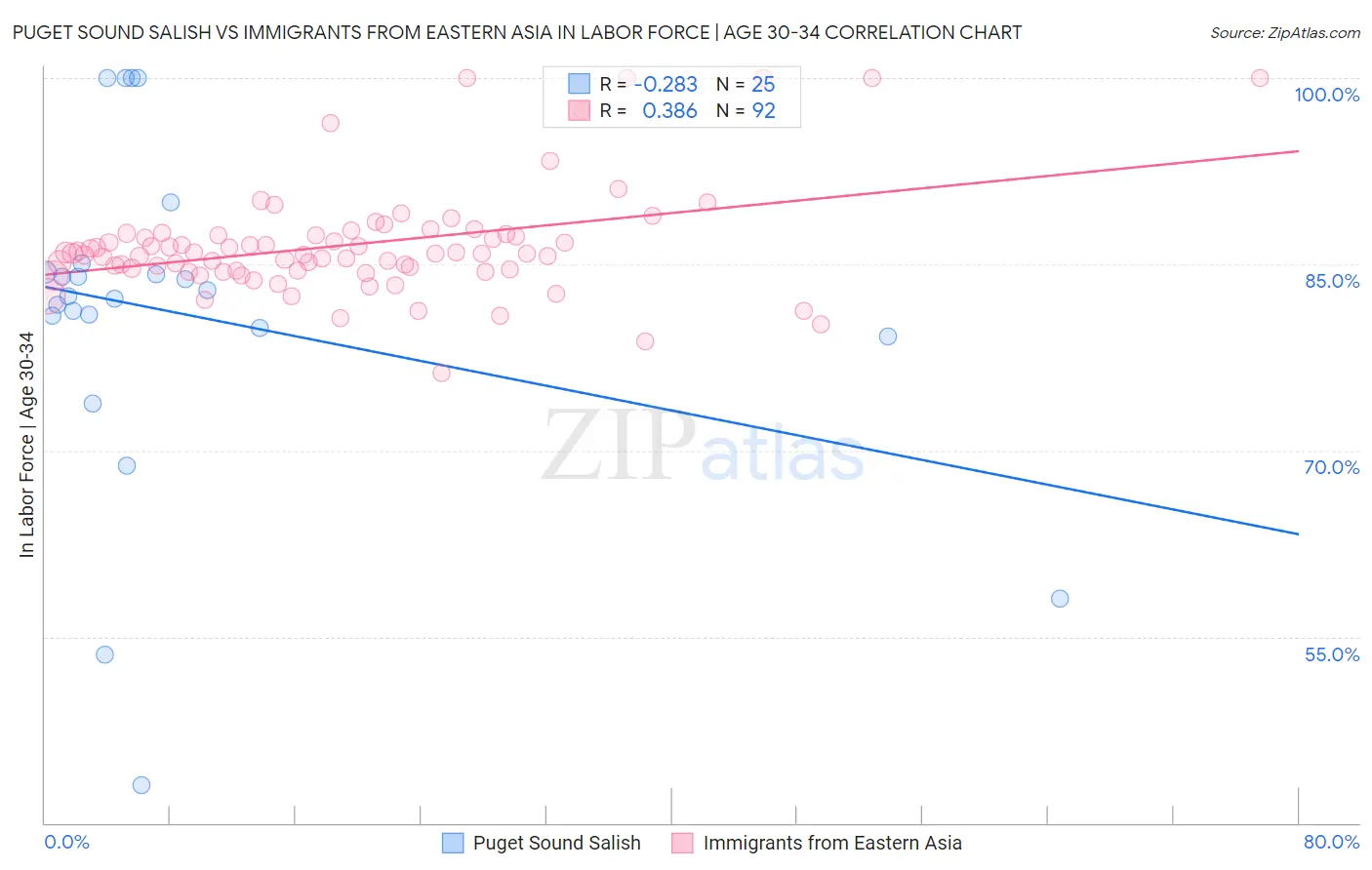 Puget Sound Salish vs Immigrants from Eastern Asia In Labor Force | Age 30-34