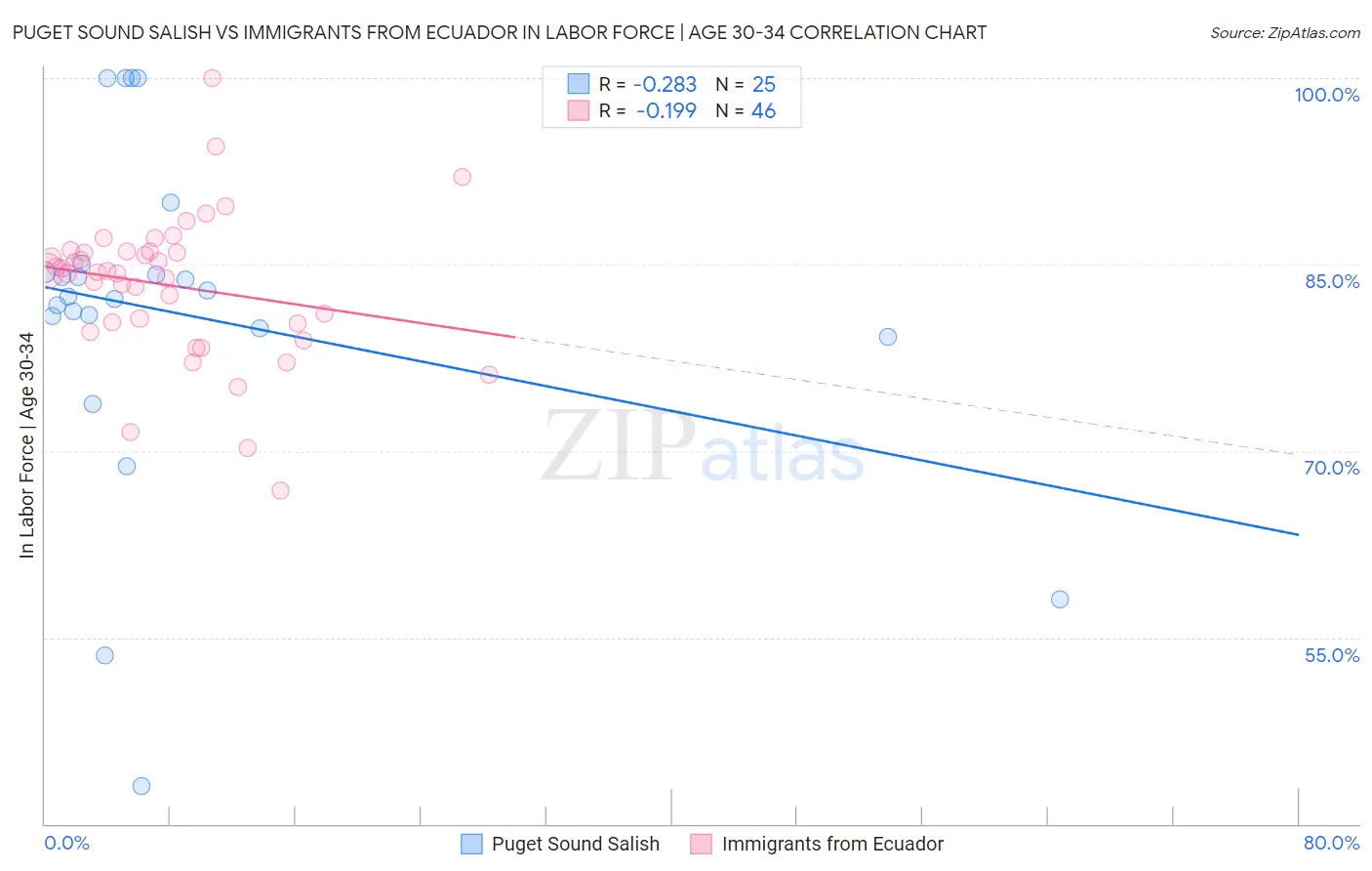 Puget Sound Salish vs Immigrants from Ecuador In Labor Force | Age 30-34