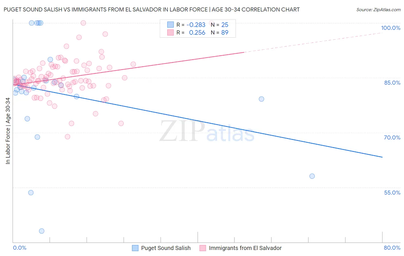 Puget Sound Salish vs Immigrants from El Salvador In Labor Force | Age 30-34