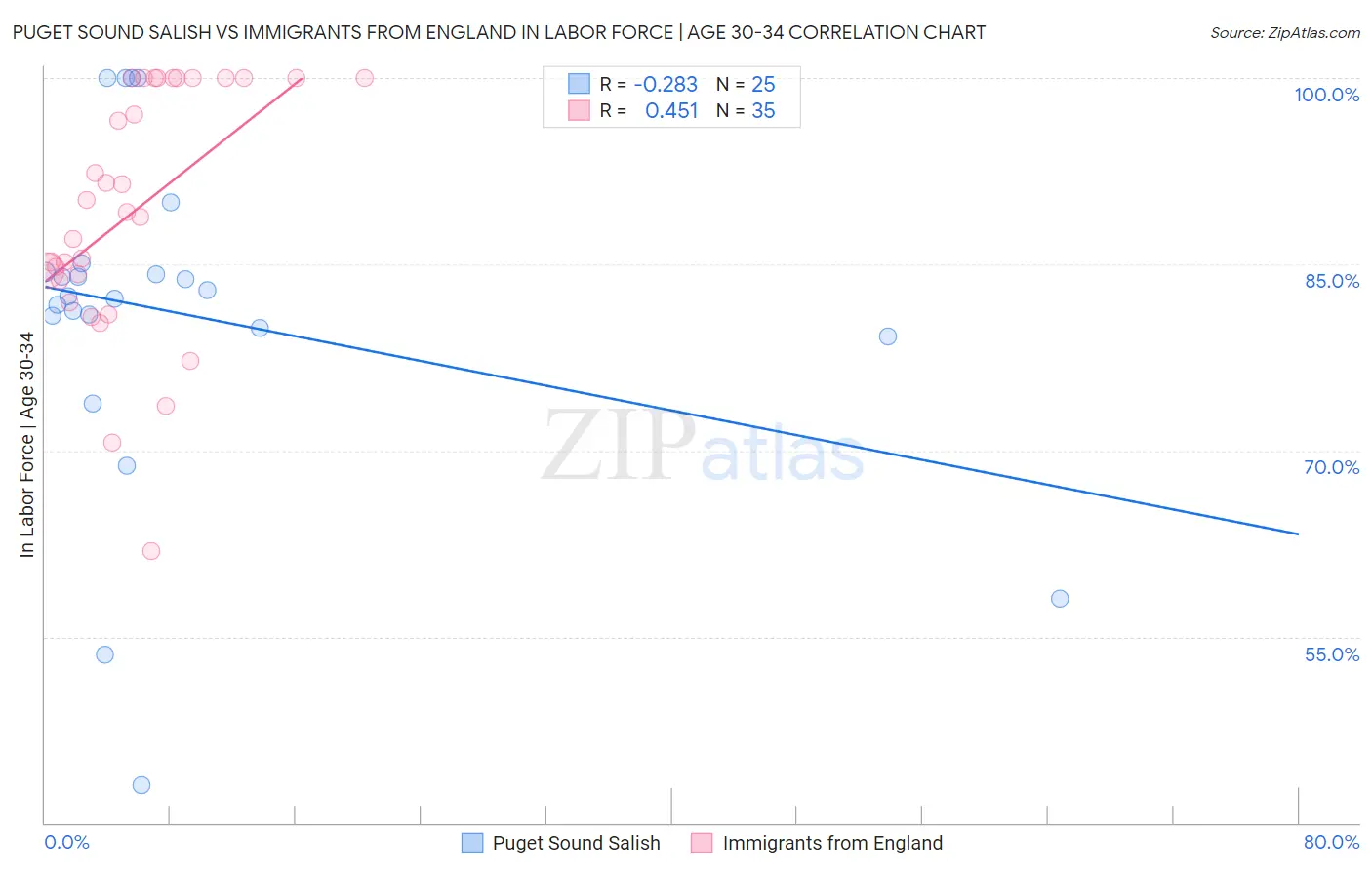 Puget Sound Salish vs Immigrants from England In Labor Force | Age 30-34