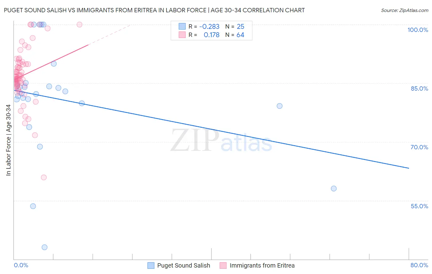 Puget Sound Salish vs Immigrants from Eritrea In Labor Force | Age 30-34