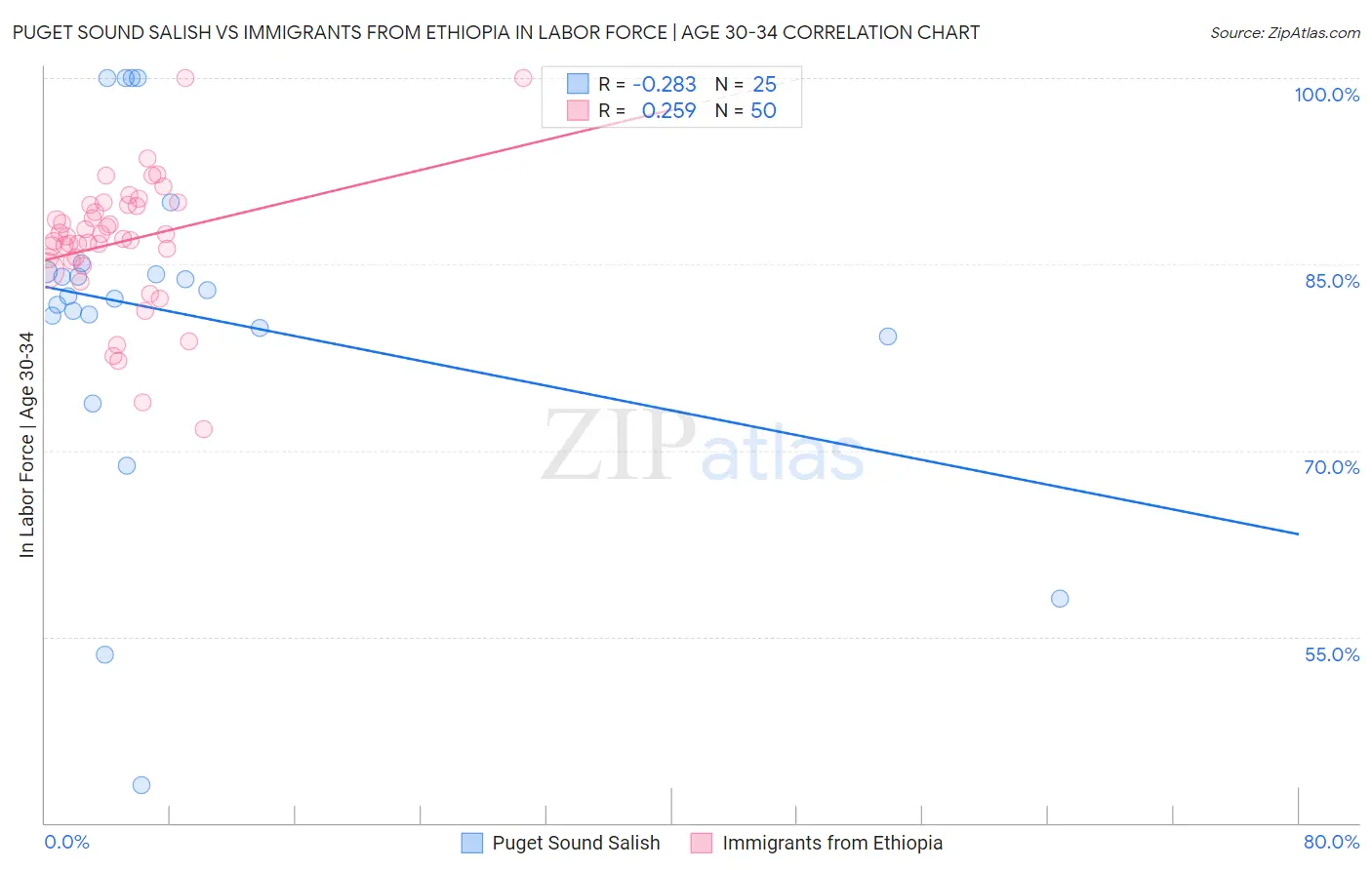 Puget Sound Salish vs Immigrants from Ethiopia In Labor Force | Age 30-34