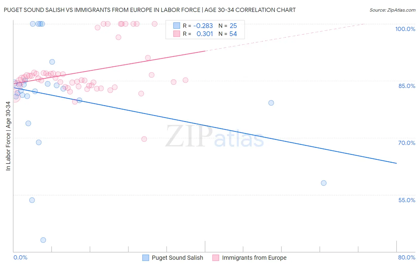 Puget Sound Salish vs Immigrants from Europe In Labor Force | Age 30-34