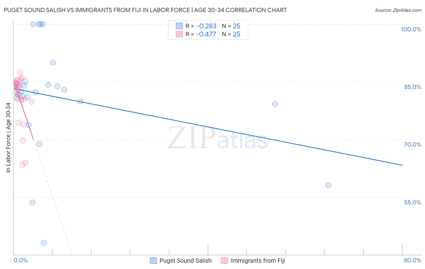 Puget Sound Salish vs Immigrants from Fiji In Labor Force | Age 30-34