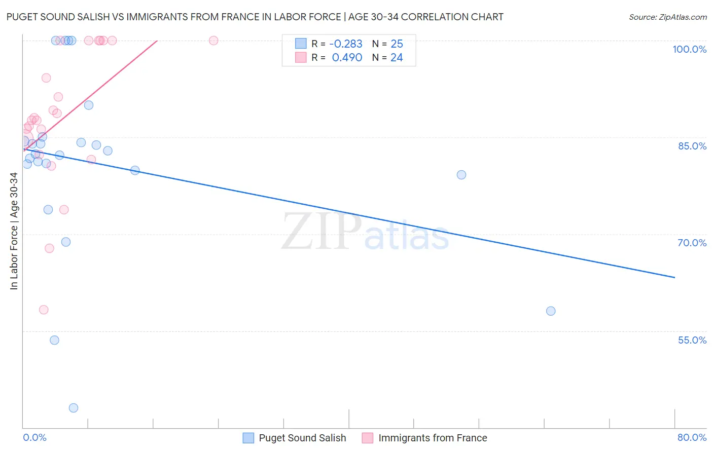 Puget Sound Salish vs Immigrants from France In Labor Force | Age 30-34