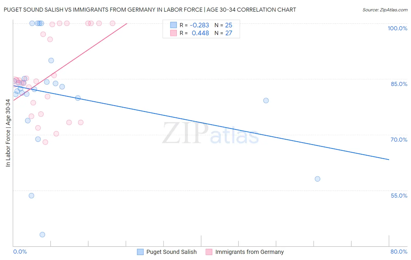 Puget Sound Salish vs Immigrants from Germany In Labor Force | Age 30-34