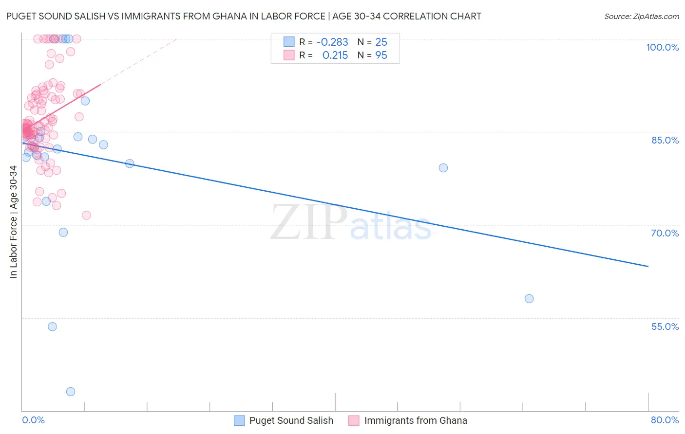 Puget Sound Salish vs Immigrants from Ghana In Labor Force | Age 30-34