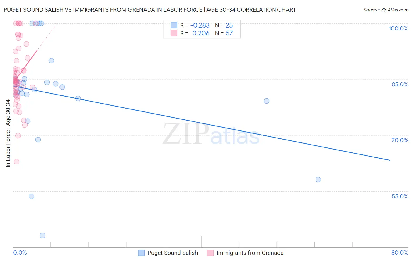 Puget Sound Salish vs Immigrants from Grenada In Labor Force | Age 30-34