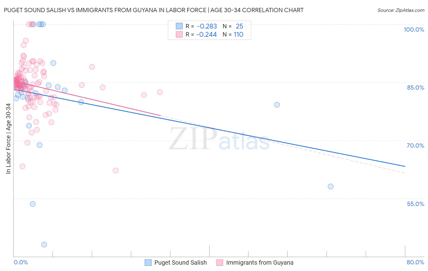 Puget Sound Salish vs Immigrants from Guyana In Labor Force | Age 30-34