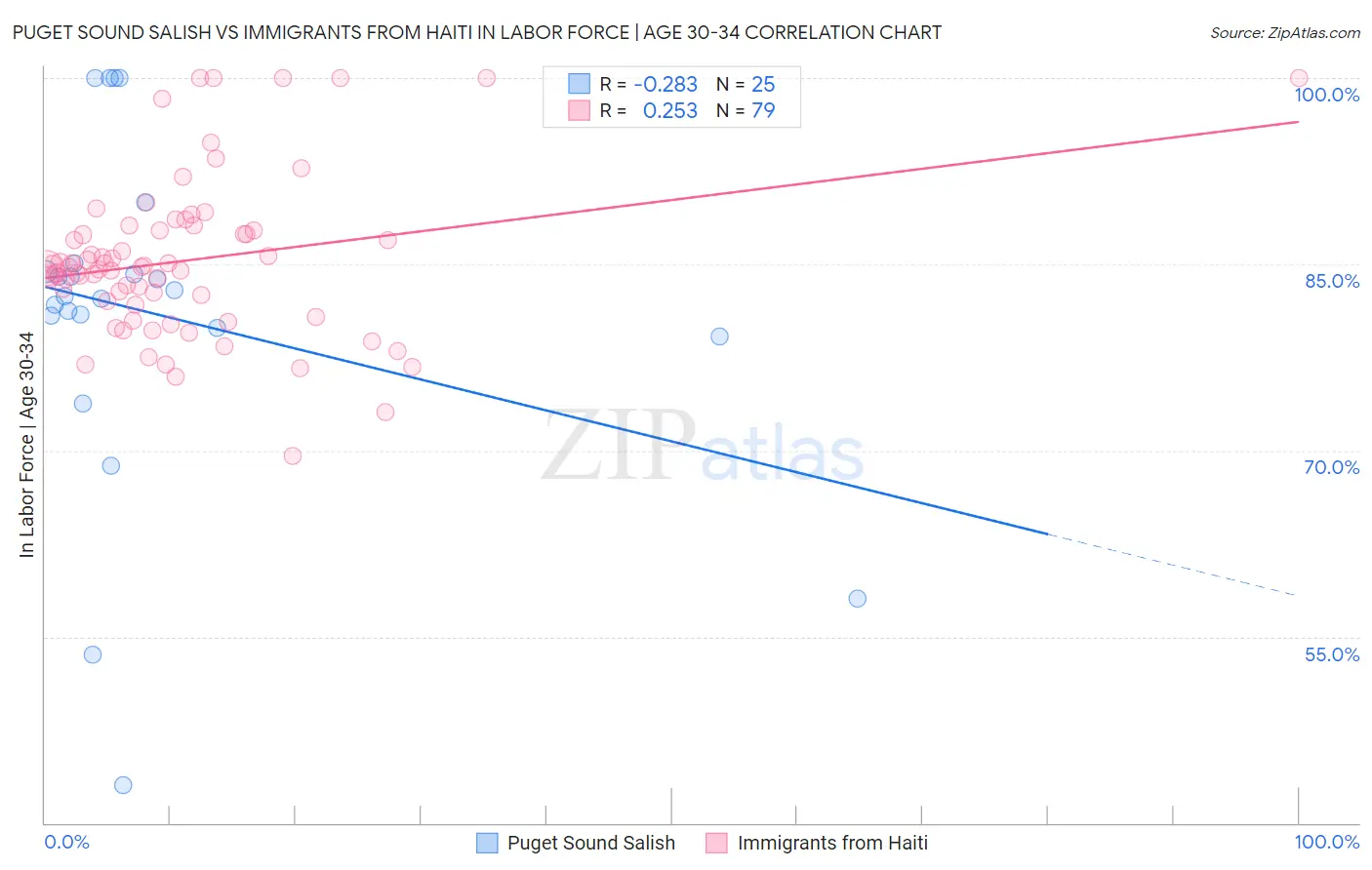 Puget Sound Salish vs Immigrants from Haiti In Labor Force | Age 30-34