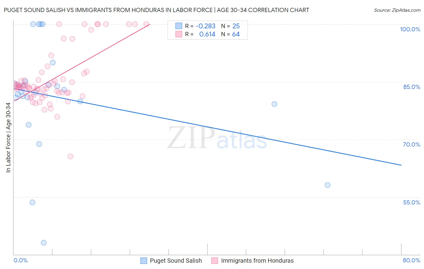 Puget Sound Salish vs Immigrants from Honduras In Labor Force | Age 30-34