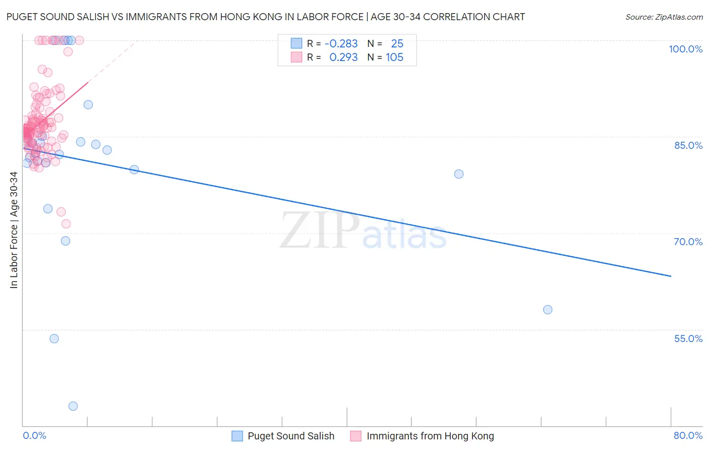 Puget Sound Salish vs Immigrants from Hong Kong In Labor Force | Age 30-34