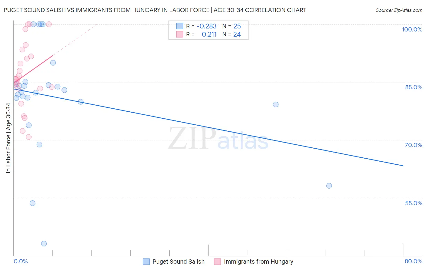 Puget Sound Salish vs Immigrants from Hungary In Labor Force | Age 30-34